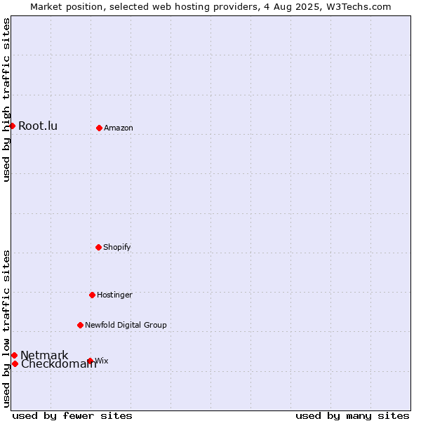 Market position of Checkdomain vs. Netmark vs. Root.lu