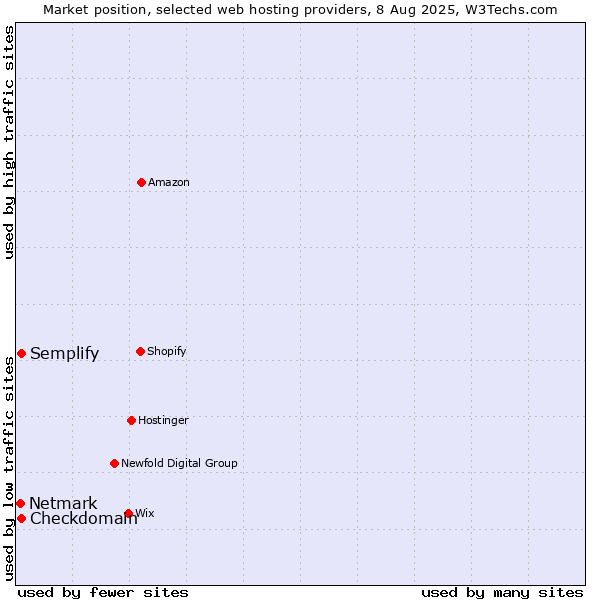 Market position of Checkdomain vs. Semplify vs. Netmark