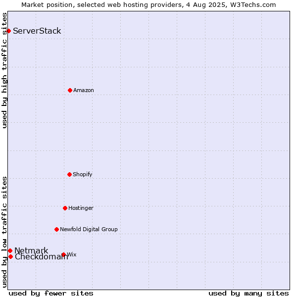 Market position of Checkdomain vs. Netmark vs. ServerStack