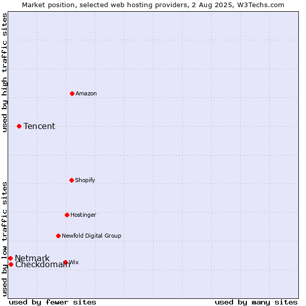 Market position of Tencent vs. Checkdomain vs. Netmark