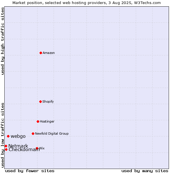 Market position of webgo vs. Checkdomain vs. Netmark
