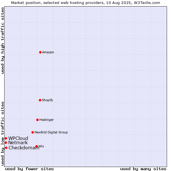 Market position of Checkdomain vs. Netmark vs. WPCloud