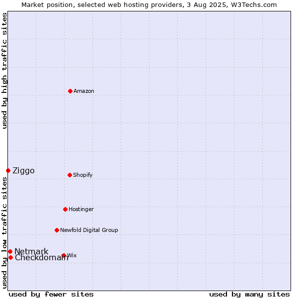 Market position of Checkdomain vs. Netmark vs. Ziggo