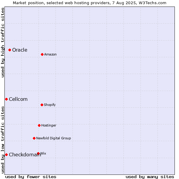 Market position of Oracle vs. Cellcom vs. Checkdomain