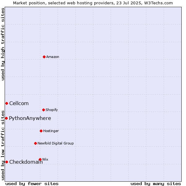 Market position of Cellcom vs. Checkdomain vs. PythonAnywhere