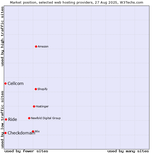 Market position of Ride vs. Cellcom vs. Checkdomain