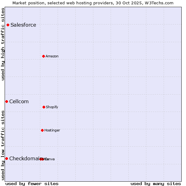 Market position of Salesforce vs. Cellcom vs. Checkdomain