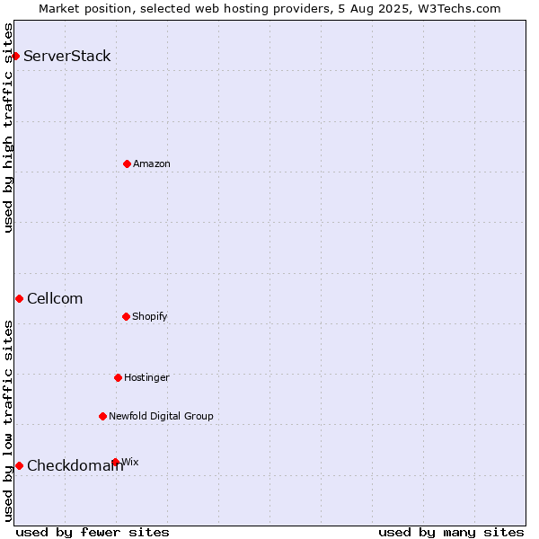 Market position of Cellcom vs. Checkdomain vs. ServerStack