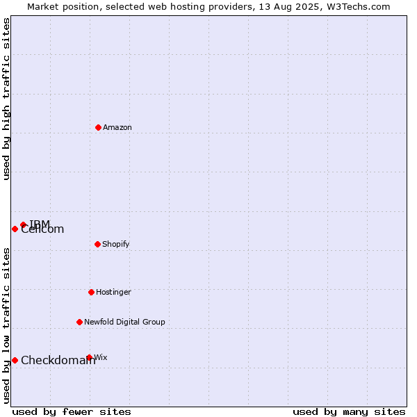 Market position of IBM vs. Cellcom vs. Checkdomain