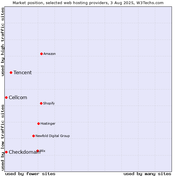 Market position of Tencent vs. Cellcom vs. Checkdomain
