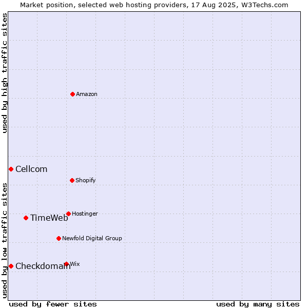 Market position of TimeWeb vs. Cellcom vs. Checkdomain
