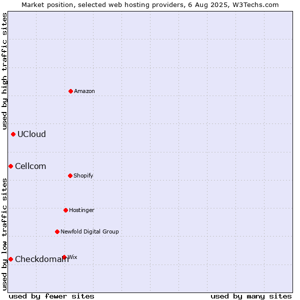 Market position of UCloud vs. Cellcom vs. Checkdomain