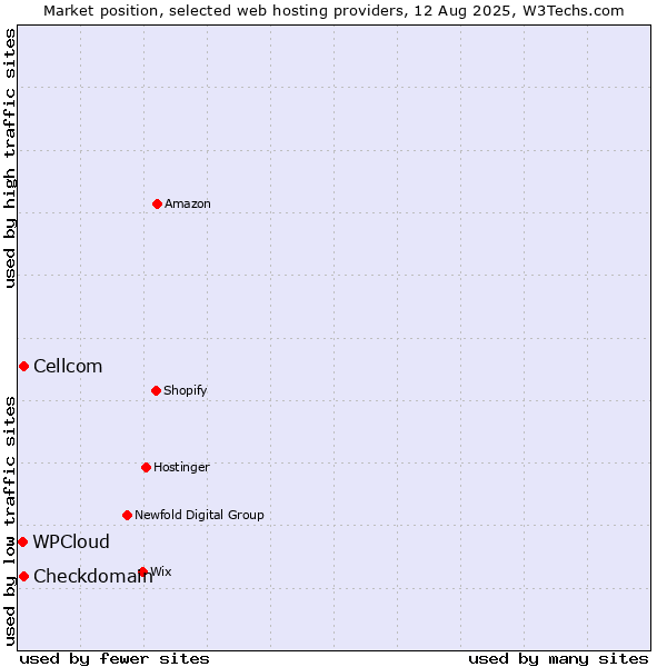 Market position of Cellcom vs. Checkdomain vs. WPCloud