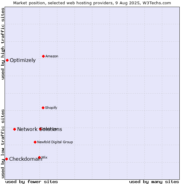 Market position of Network Solutions vs. Optimizely vs. Checkdomain