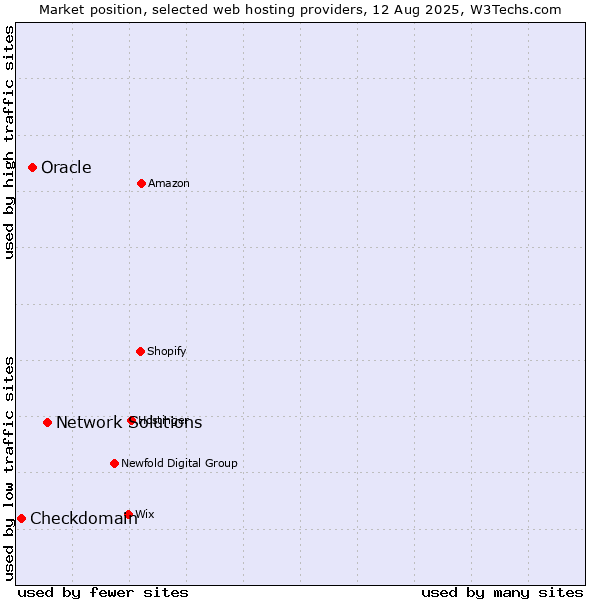 Market position of Network Solutions vs. Oracle vs. Checkdomain