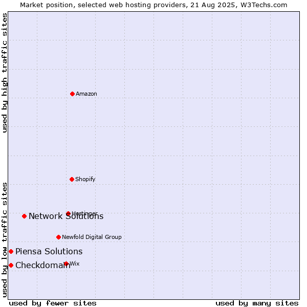 Market position of Network Solutions vs. Piensa Solutions vs. Checkdomain