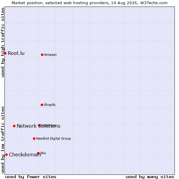 Market position of Network Solutions vs. Checkdomain vs. Root.lu