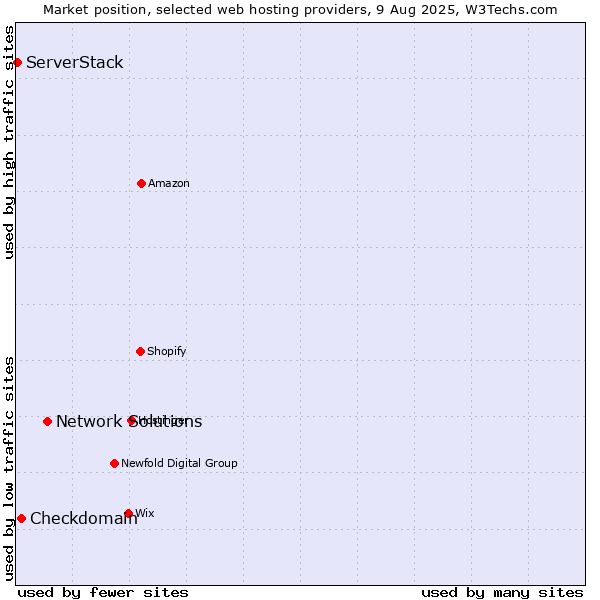 Market position of Network Solutions vs. Checkdomain vs. ServerStack