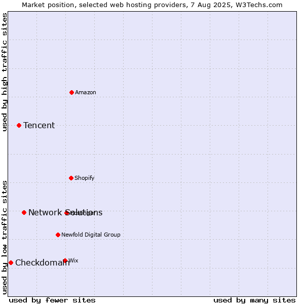 Market position of Network Solutions vs. Tencent vs. Checkdomain