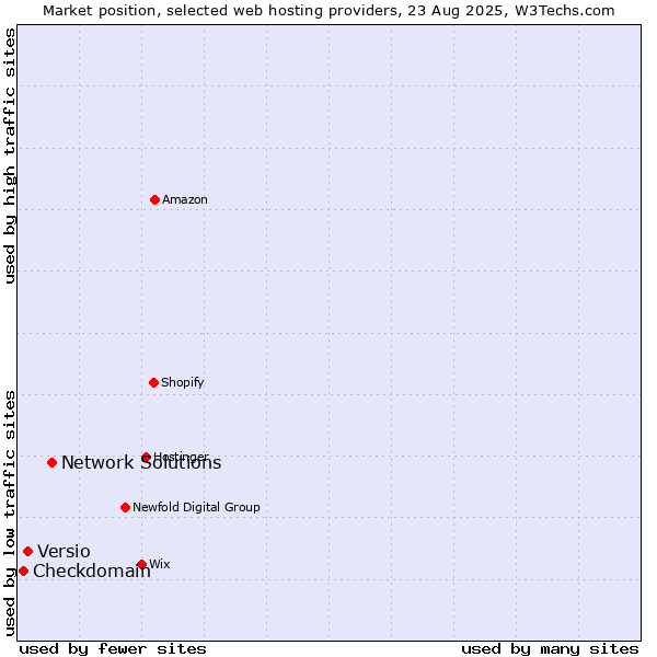 Market position of Network Solutions vs. Versio vs. Checkdomain