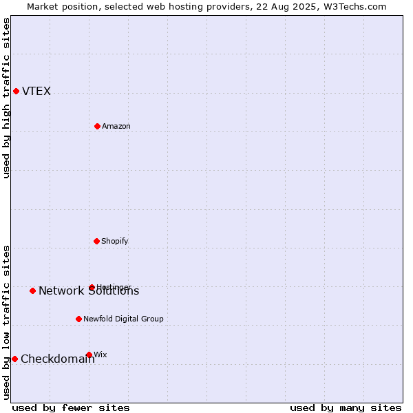 Market position of Network Solutions vs. VTEX vs. Checkdomain