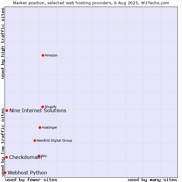 Market position of Nine Internet Solutions vs. Checkdomain vs. Webhost Python