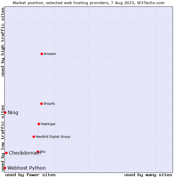 Market position of Checkdomain vs. Ning vs. Webhost Python