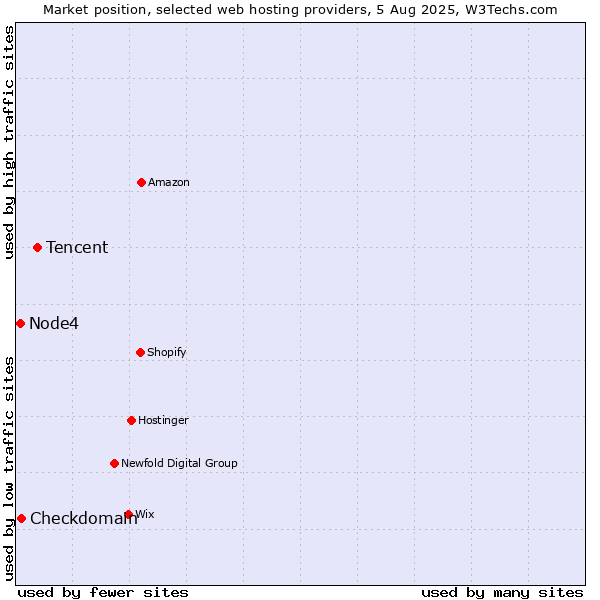 Market position of Tencent vs. Checkdomain vs. Node4
