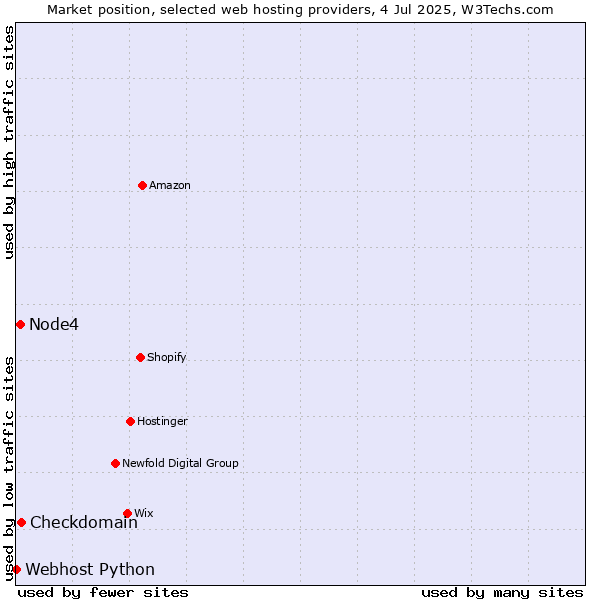 Market position of Checkdomain vs. Node4 vs. Webhost Python
