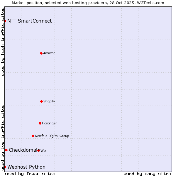 Market position of Checkdomain vs. NTT SmartConnect vs. Webhost Python