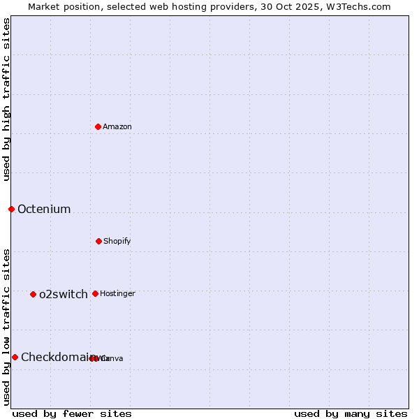 Market position of o2switch vs. Checkdomain vs. Octenium