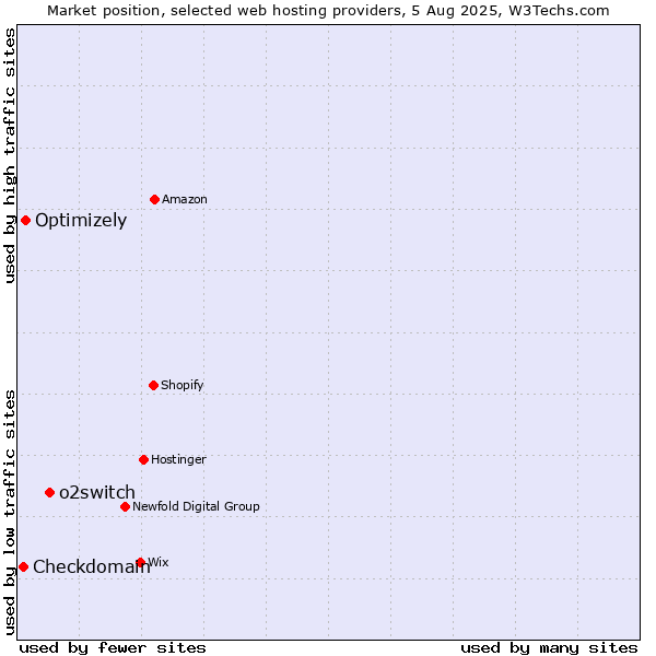 Market position of o2switch vs. Optimizely vs. Checkdomain