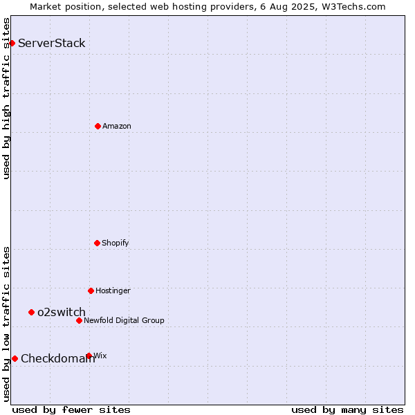 Market position of o2switch vs. Checkdomain vs. ServerStack