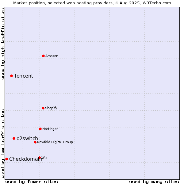 Market position of o2switch vs. Tencent vs. Checkdomain
