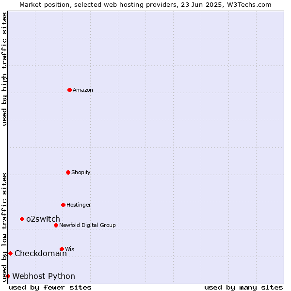 Market position of o2switch vs. Checkdomain vs. Webhost Python
