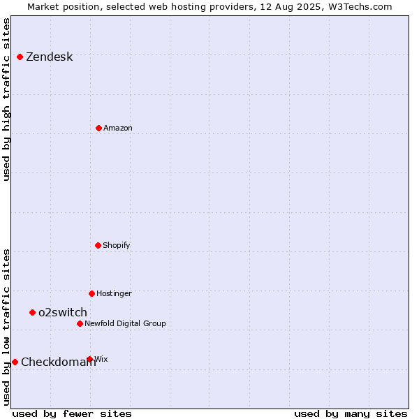 Market position of o2switch vs. Zendesk vs. Checkdomain