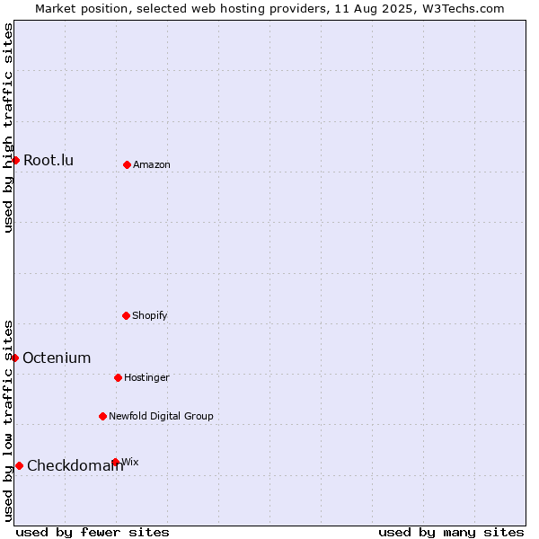 Market position of Checkdomain vs. Root.lu vs. Octenium