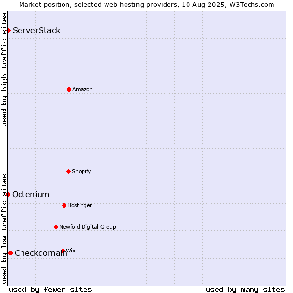 Market position of Checkdomain vs. ServerStack vs. Octenium