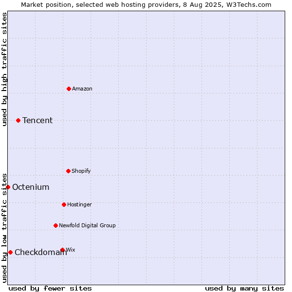 Market position of Tencent vs. Checkdomain vs. Octenium