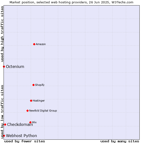 Market position of Checkdomain vs. Octenium vs. Webhost Python