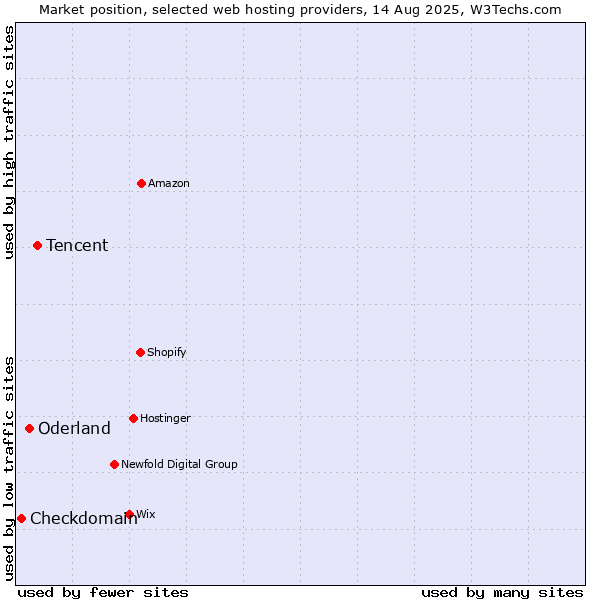 Market position of Tencent vs. Oderland vs. Checkdomain