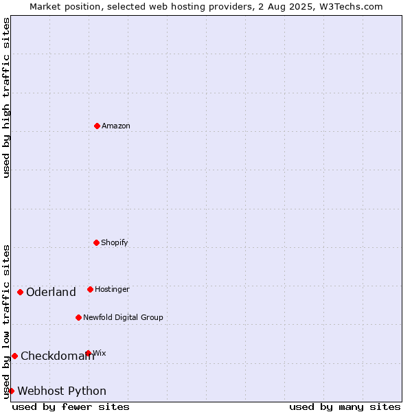 Market position of Oderland vs. Checkdomain vs. Webhost Python