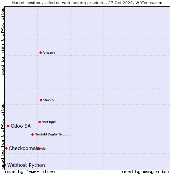 Market position of Odoo SA vs. Checkdomain vs. Webhost Python