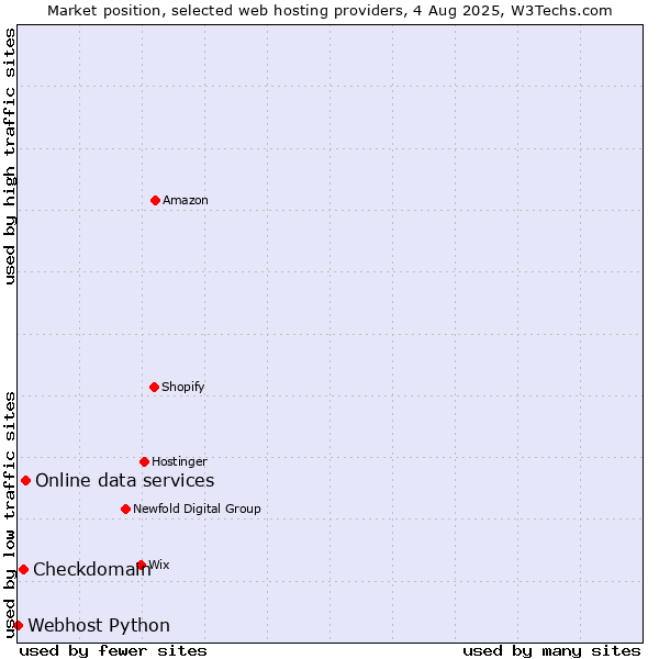 Market position of Online data services vs. Checkdomain vs. Webhost Python
