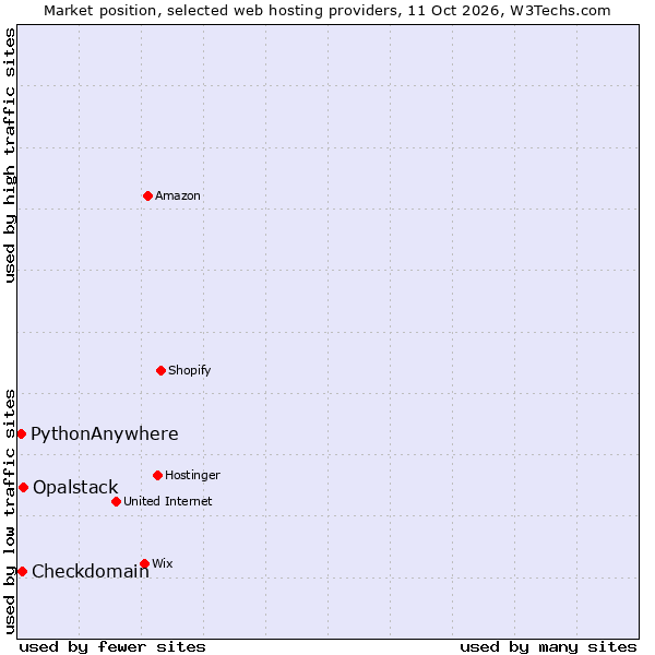 Market position of Opalstack vs. Checkdomain vs. PythonAnywhere