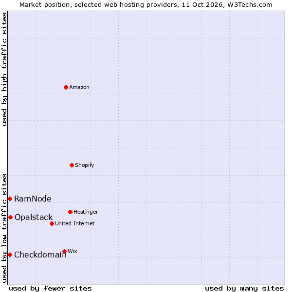 Market position of Opalstack vs. RamNode vs. Checkdomain