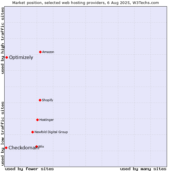 Market position of Optimizely vs. Checkdomain