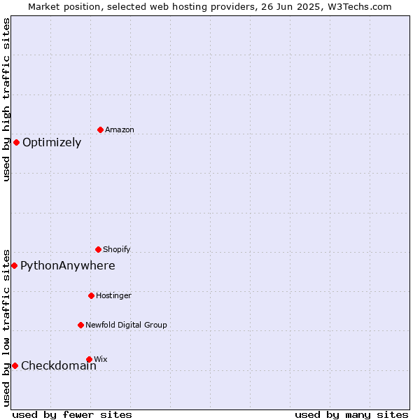 Market position of Optimizely vs. Checkdomain vs. PythonAnywhere