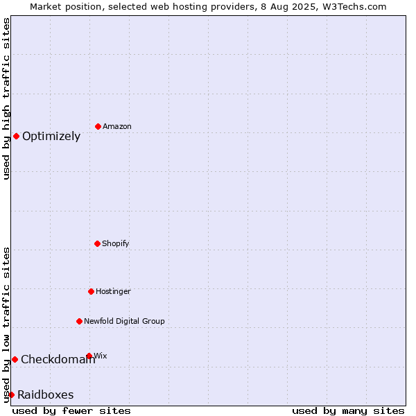 Market position of Optimizely vs. Checkdomain vs. Raidboxes