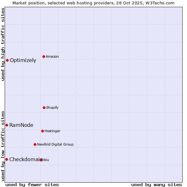 Market position of Optimizely vs. RamNode vs. Checkdomain